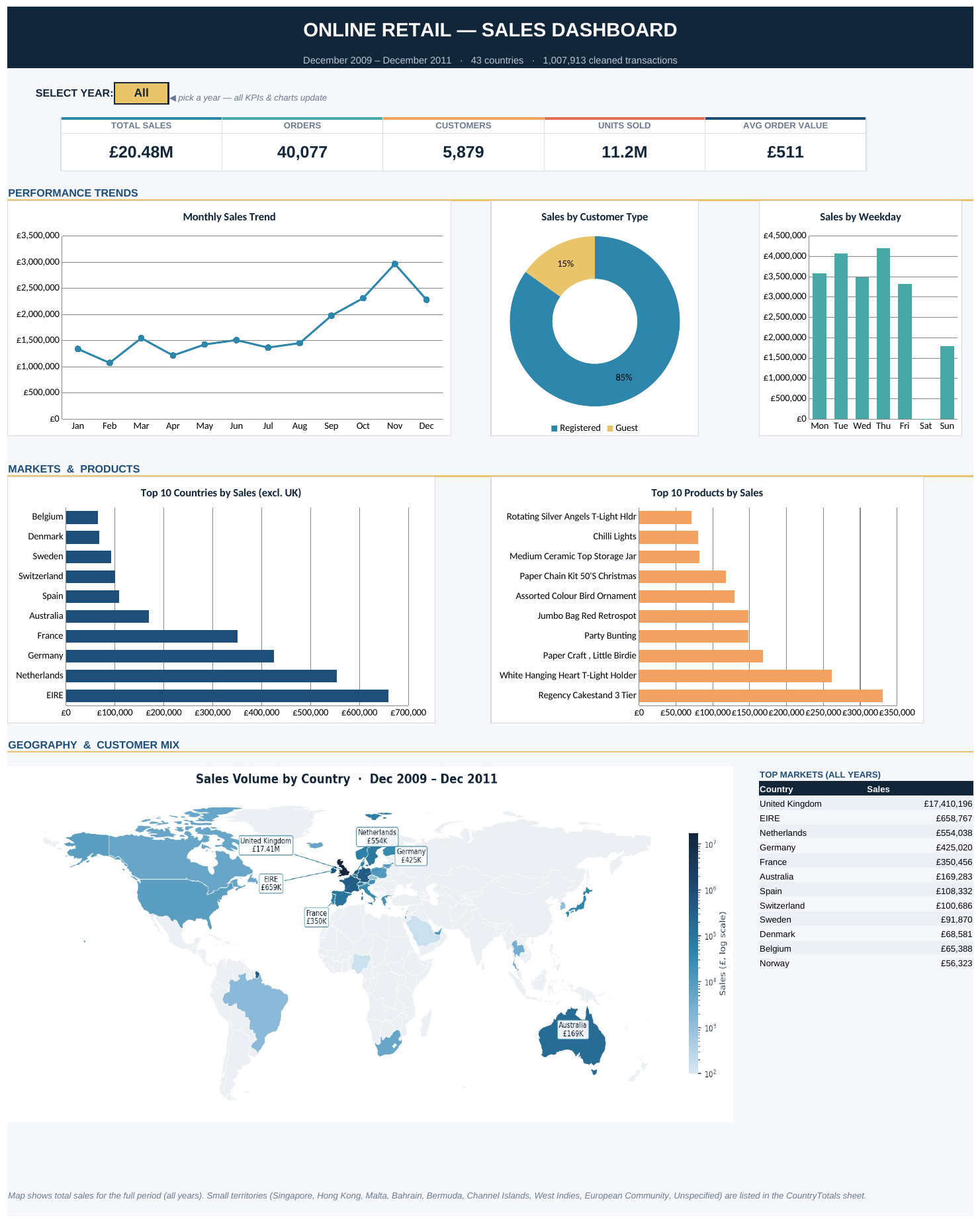 Online Retail Sales Dashboard