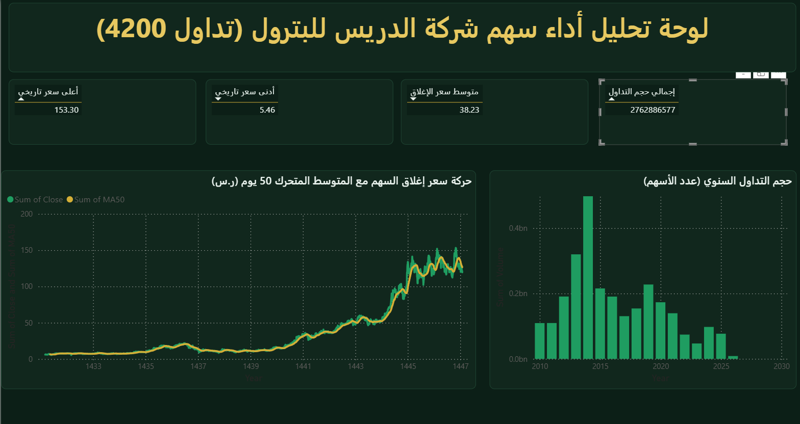 Aldrees Stock Performance Analysis